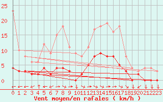 Courbe de la force du vent pour Aix-en-Provence (13)