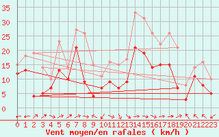 Courbe de la force du vent pour Ile Rousse (2B)