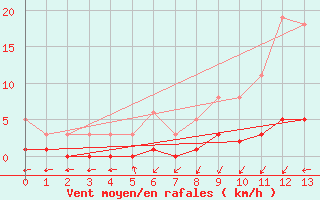 Courbe de la force du vent pour Vernouillet (78)