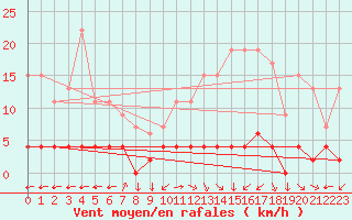 Courbe de la force du vent pour Chteau-Chinon (58)