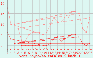 Courbe de la force du vent pour La Baeza (Esp)