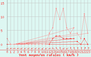 Courbe de la force du vent pour Jaunay-Clan / Futuroscope (86)