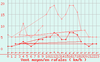 Courbe de la force du vent pour Landser (68)