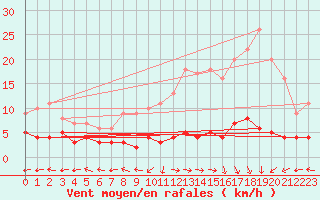 Courbe de la force du vent pour Chteau-Chinon (58)