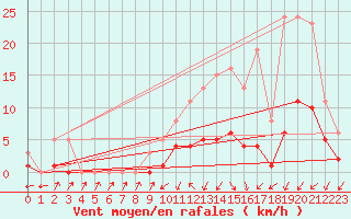 Courbe de la force du vent pour Christnach (Lu)