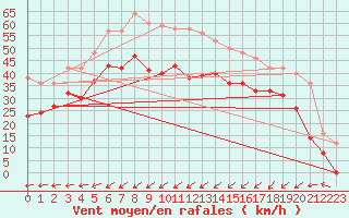 Courbe de la force du vent pour Dunkerque (59)