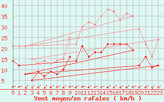 Courbe de la force du vent pour Le Bourget (93)