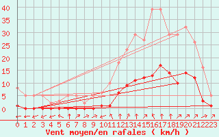 Courbe de la force du vent pour Millau (12)