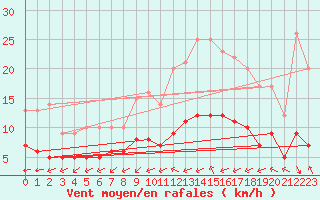 Courbe de la force du vent pour Ruffiac (47)