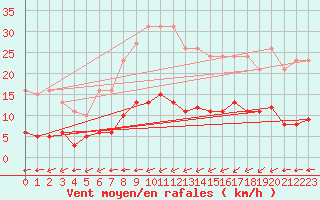 Courbe de la force du vent pour Laqueuille (63)