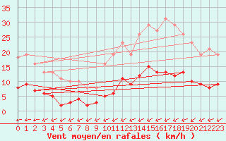 Courbe de la force du vent pour Ciudad Real (Esp)