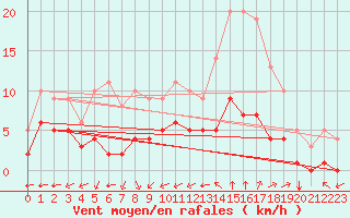 Courbe de la force du vent pour Sgur-le-Chteau (19)