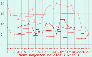 Courbe de la force du vent pour Rennes (35)
