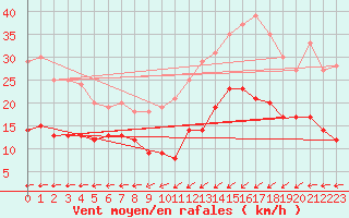 Courbe de la force du vent pour Ploumanac