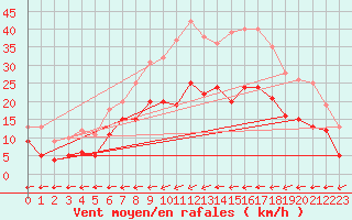 Courbe de la force du vent pour Genthin