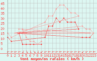 Courbe de la force du vent pour Reims-Courcy (51)
