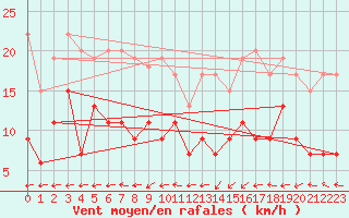 Courbe de la force du vent pour Dax (40)