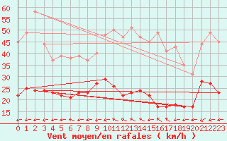 Courbe de la force du vent pour Caussols (06)