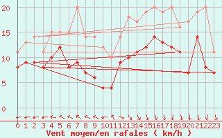 Courbe de la force du vent pour Le Havre - Octeville (76)