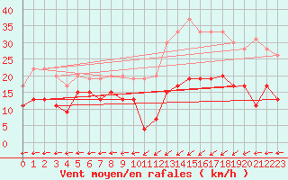 Courbe de la force du vent pour Ploumanac