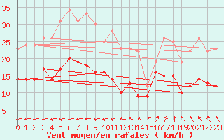 Courbe de la force du vent pour Biscarrosse (40)