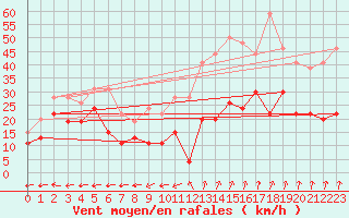Courbe de la force du vent pour Grenoble/St-Etienne-St-Geoirs (38)