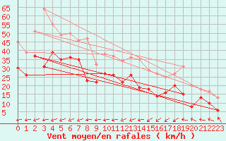 Courbe de la force du vent pour Dunkerque (59)