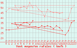 Courbe de la force du vent pour Dunkerque (59)