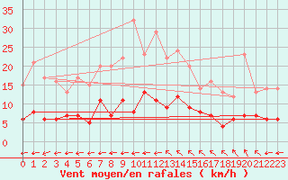 Courbe de la force du vent pour Toulon (83)