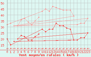 Courbe de la force du vent pour Abbeville (80)