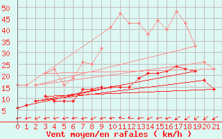Courbe de la force du vent pour Elpersbuettel