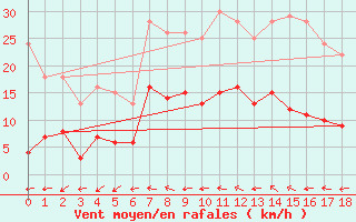 Courbe de la force du vent pour Schauenburg-Elgershausen