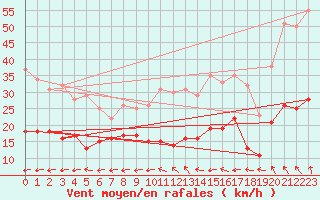 Courbe de la force du vent pour Villacoublay (78)