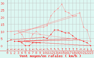 Courbe de la force du vent pour Variscourt (02)