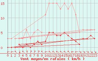 Courbe de la force du vent pour Grimentz (Sw)