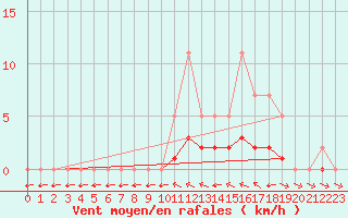 Courbe de la force du vent pour Grandfresnoy (60)