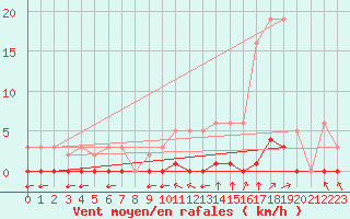 Courbe de la force du vent pour Millau (12)