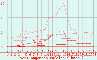 Courbe de la force du vent pour Grimentz (Sw)