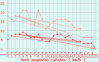 Courbe de la force du vent pour Saint-Jean-de-Vedas (34)
