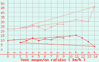 Courbe de la force du vent pour Heckelberg