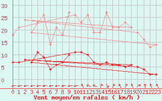 Courbe de la force du vent pour Saint-Yrieix-le-Djalat (19)
