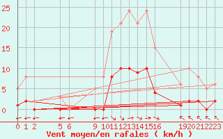 Courbe de la force du vent pour Saint-Haon (43)