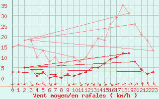 Courbe de la force du vent pour Jan (Esp)