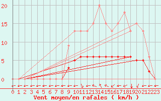 Courbe de la force du vent pour Jaunay-Clan / Futuroscope (86)
