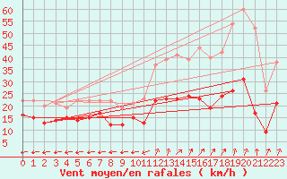 Courbe de la force du vent pour Grenoble/St-Etienne-St-Geoirs (38)