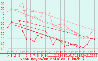 Courbe de la force du vent pour Klippeneck