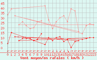 Courbe de la force du vent pour Madrid / Retiro (Esp)