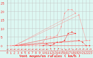Courbe de la force du vent pour Pertuis - Grand Cros (84)