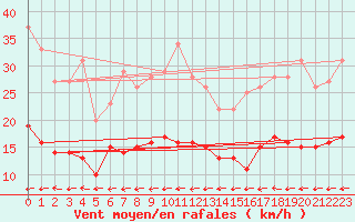 Courbe de la force du vent pour Saint-Brieuc (22)