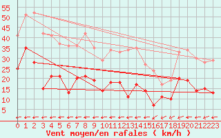 Courbe de la force du vent pour Klippeneck